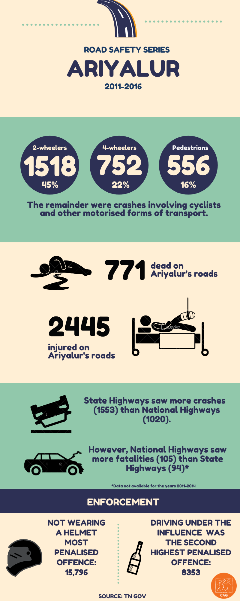 RTI data Ariyalur