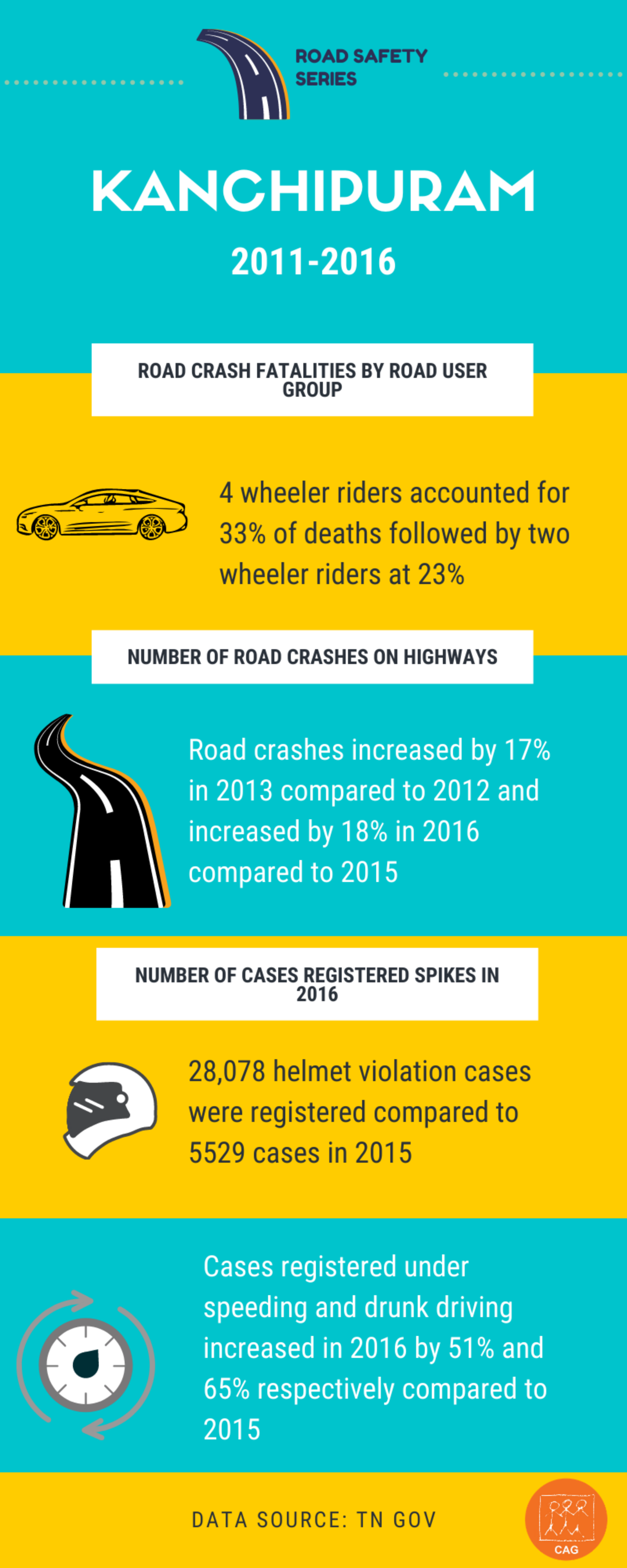Kanchipuram Road Safety RTI data