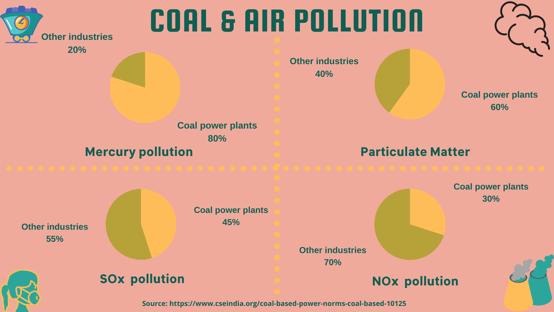 Coal and Air pollution 1