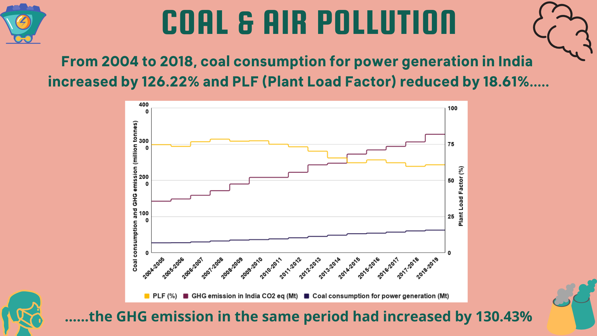 Coal and Air pollution 2