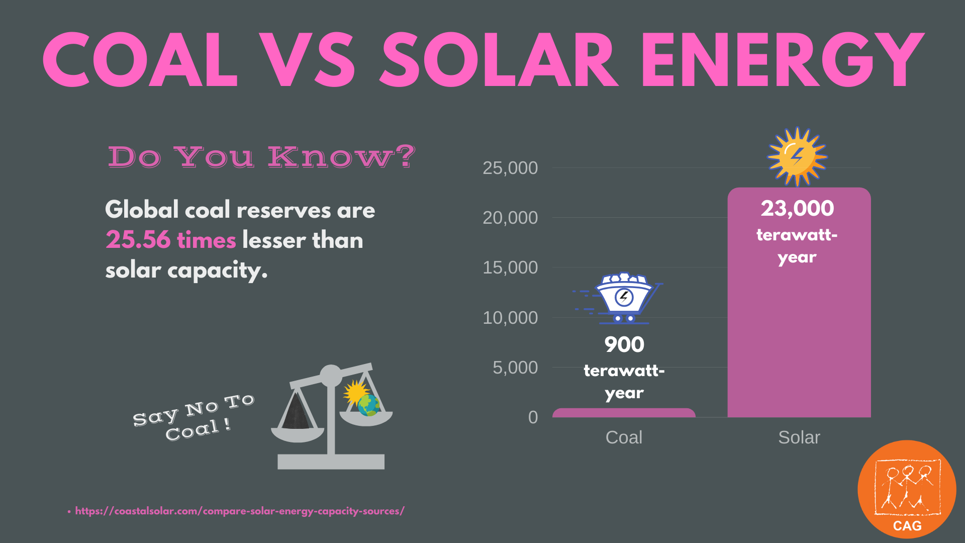 Coal vs solar 3