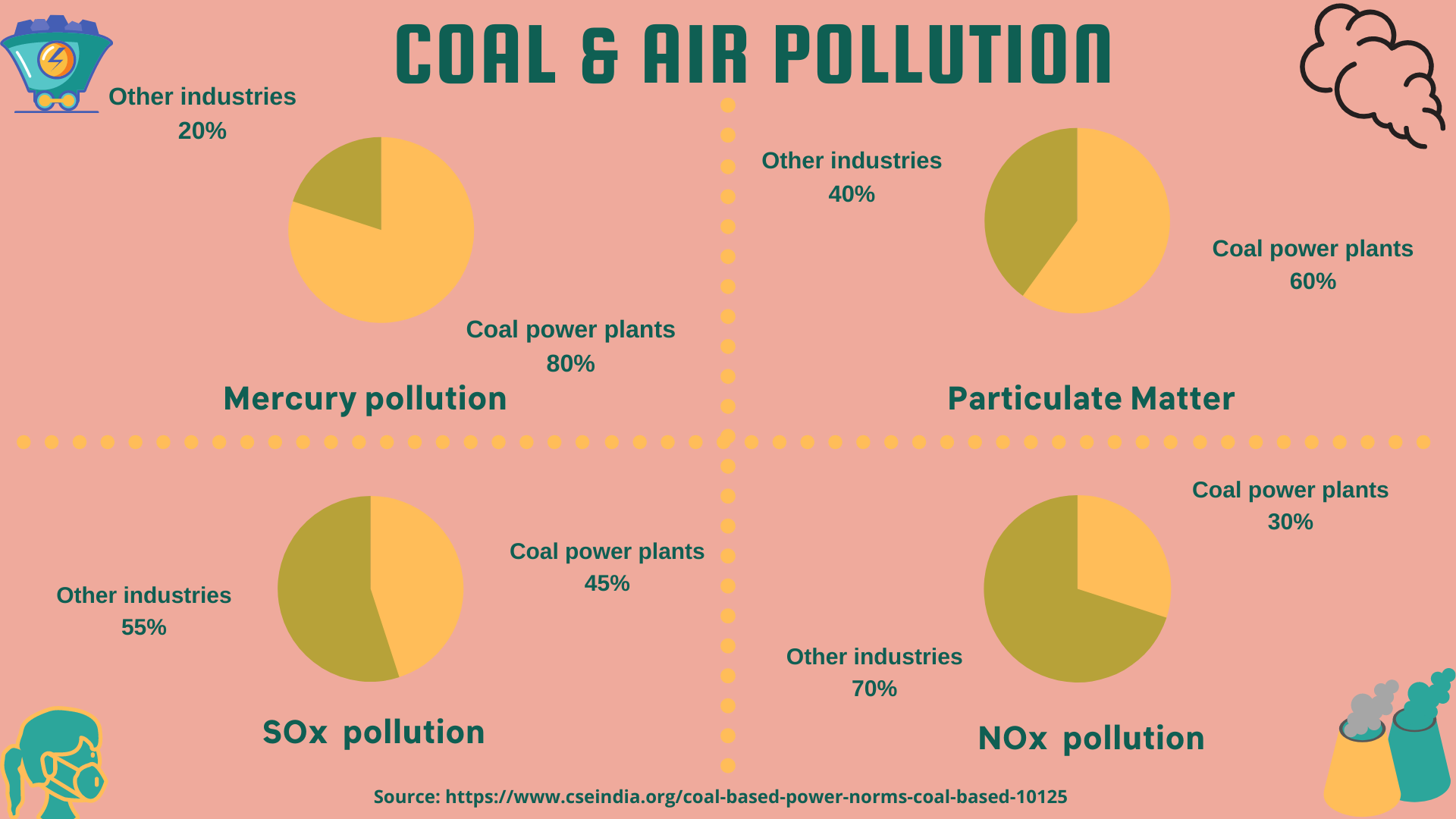 coal and air pollution