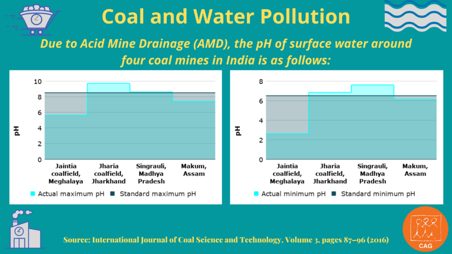 coal and water pollution