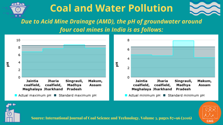 coal and water pollution