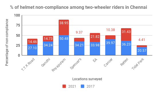 Helmet Non Compilance among Two wheelers