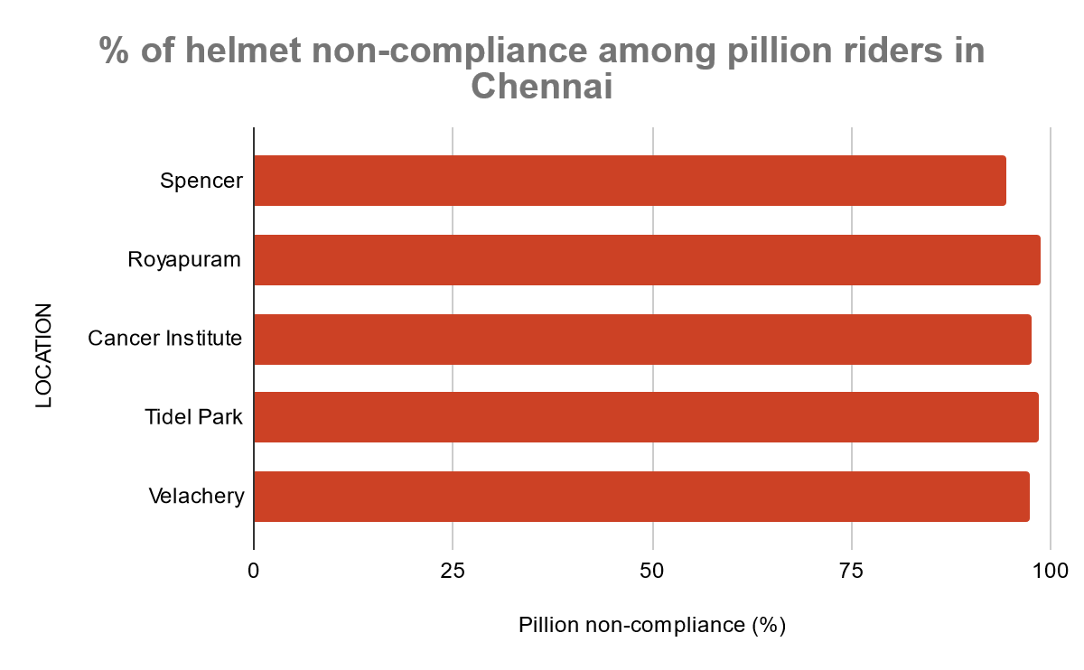 Helmet Non Compilance among Pillion Riders