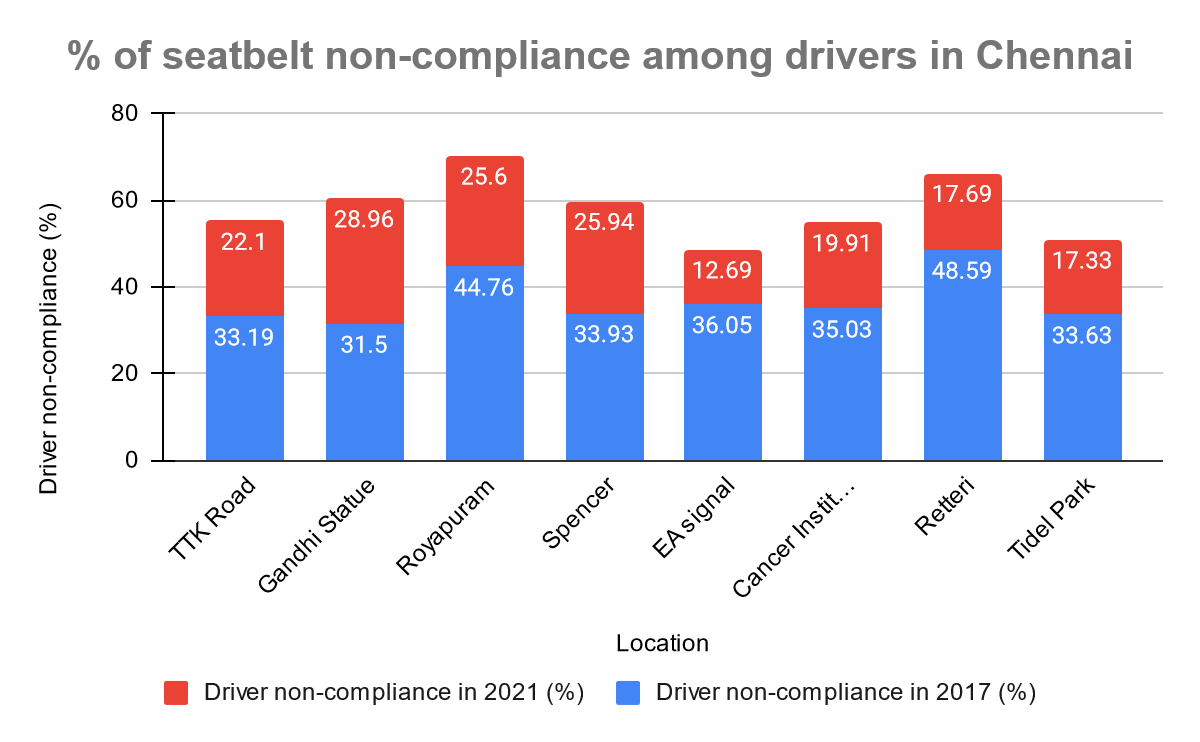 Seat Belt Non Compliance among Drivers