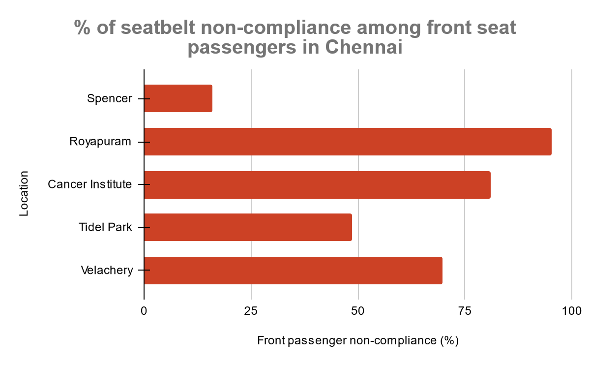 Seat Belt Non Compliance among Front Seat Passengers