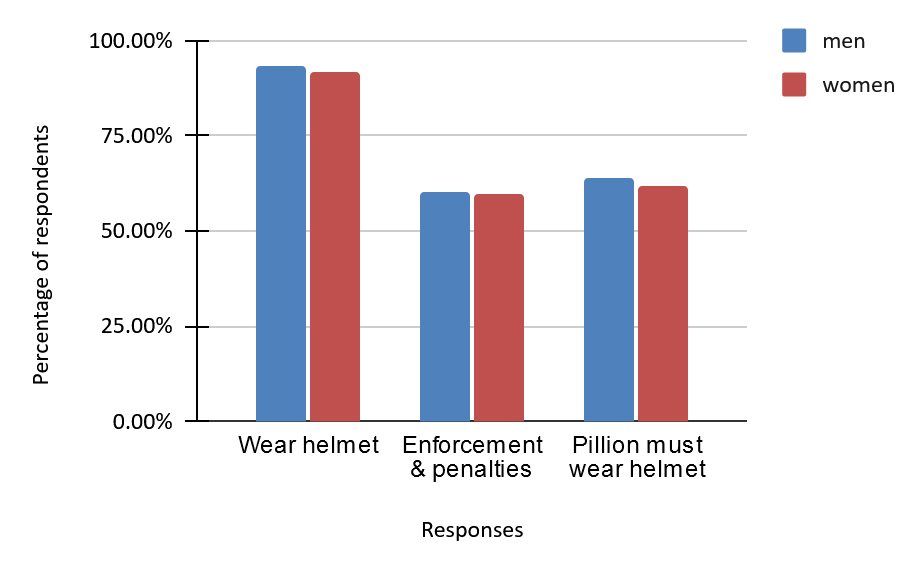 Survey Responses