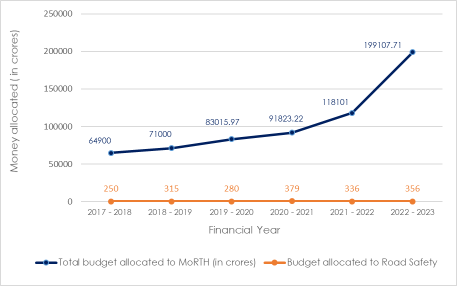 Road safety budget