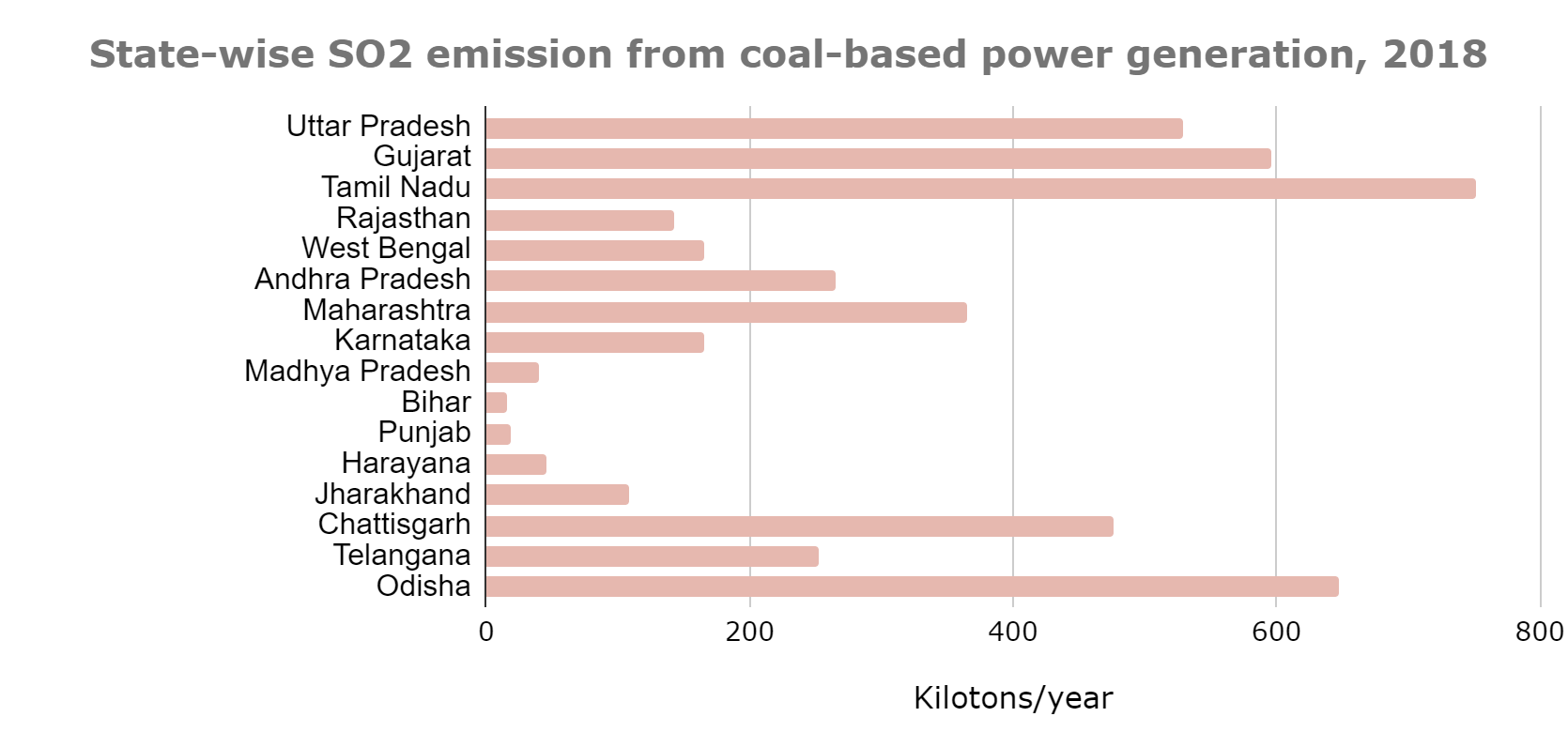 Coal Power Plants