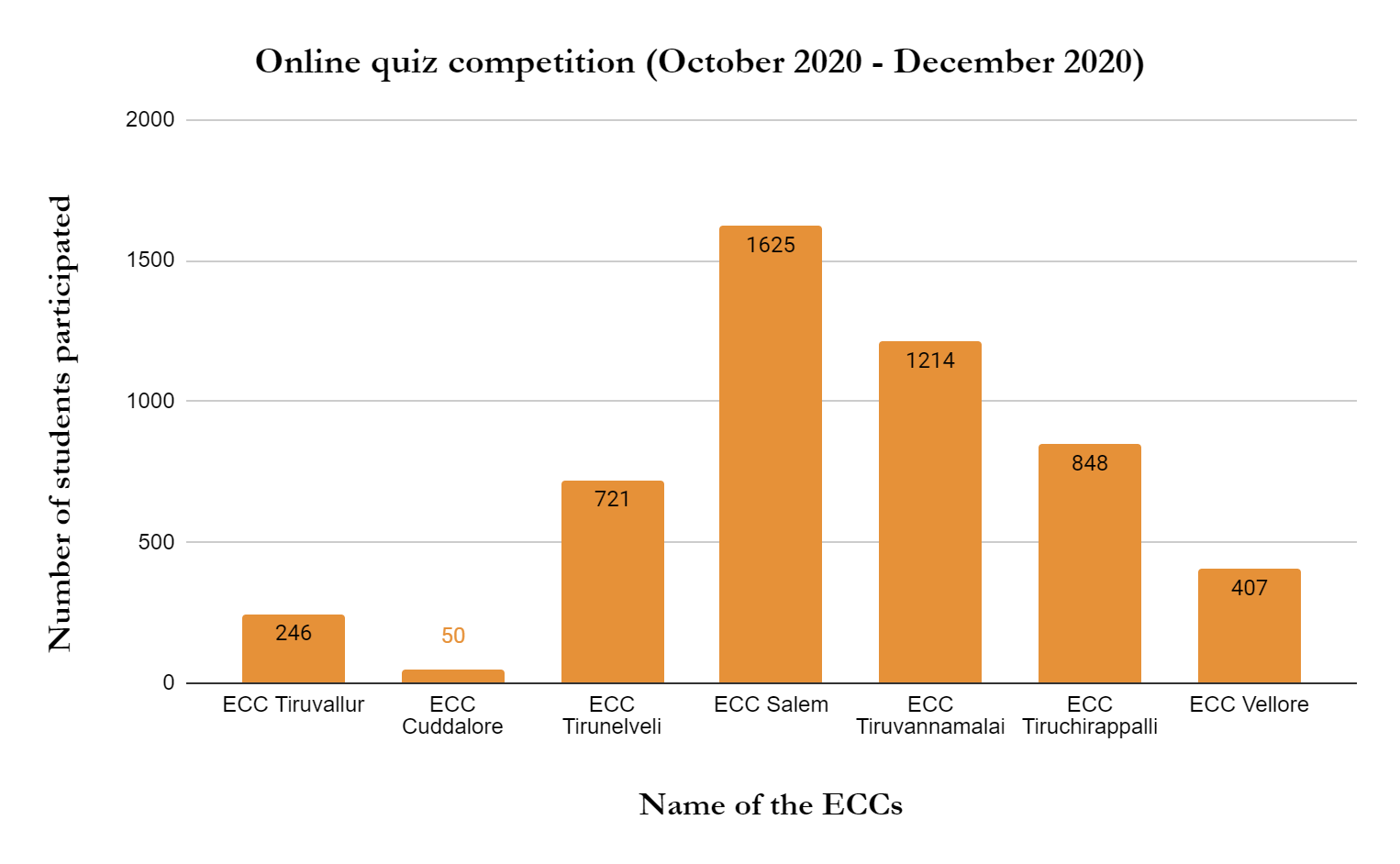 ECC Quiz