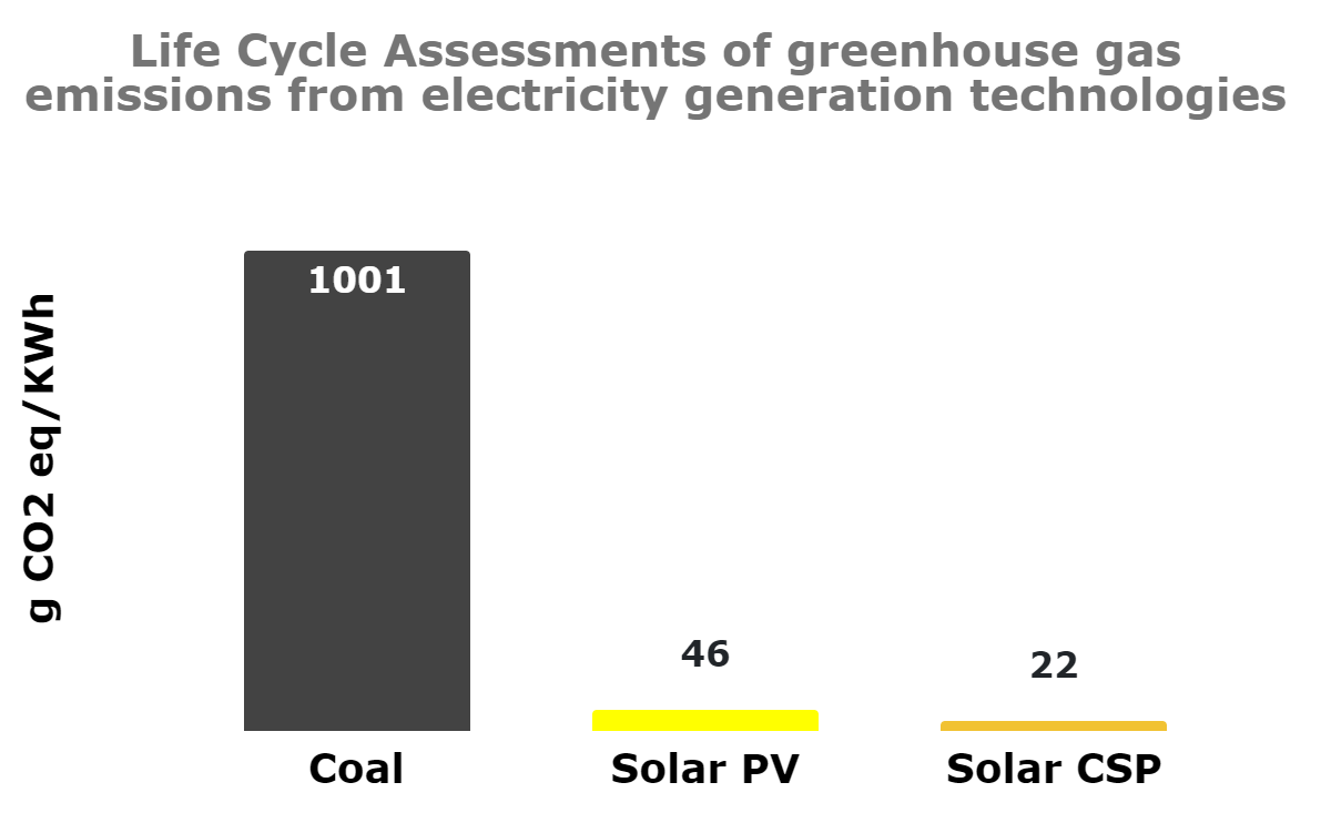 Coal Power Plants