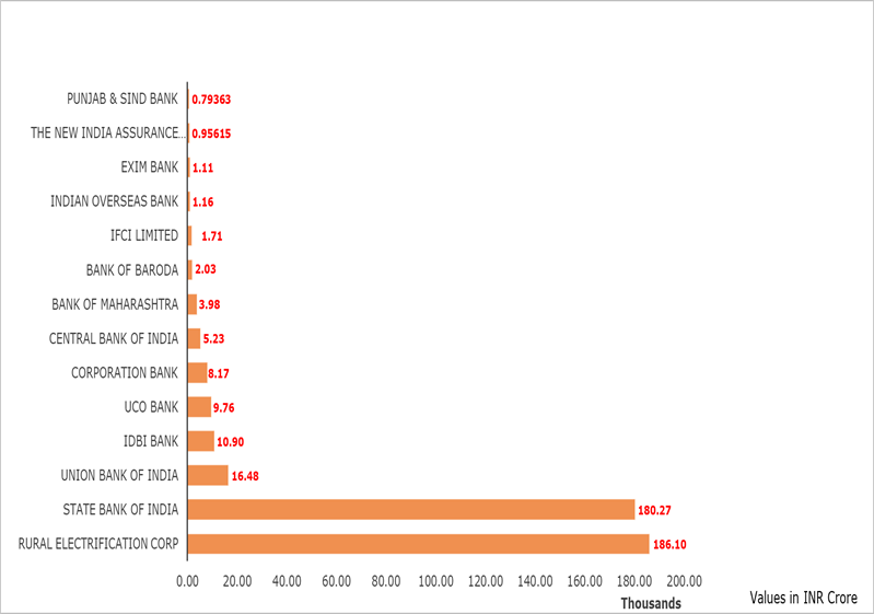 Figure 2: Public sector banks and insurance companies’ sanctioned credit in coal mining, coal based power generation and transmission industries in India, as on March 31, 2020.