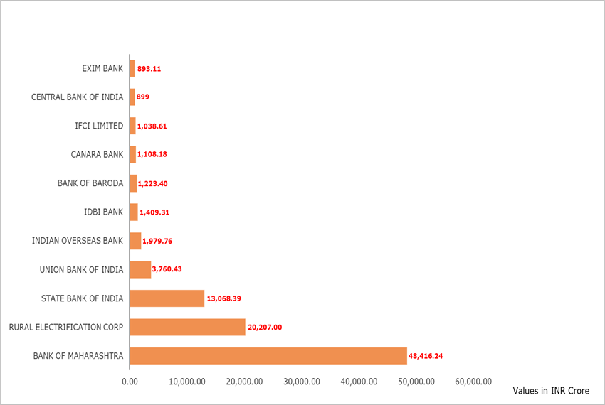 Figure 4: Public sector banks and insurance companies having NPAs in coal mining, coal based power generation and transmission industries in India, as on March 31, 2020.