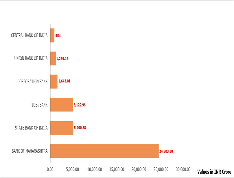 Figure 5: Public Sector Banks and insurance companies’ loan write-offs in coal mining, coal based power generation and transmission industries in India, as on March 31, 2020.