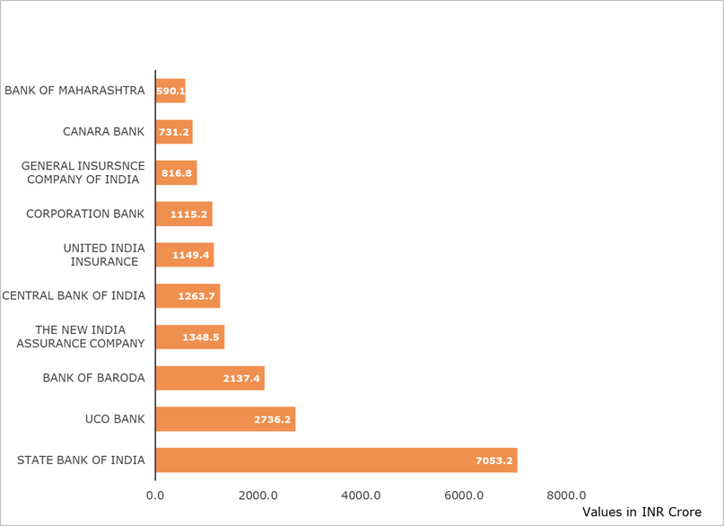 Figure 1: Public sector banks and insurance companies’ having investments in coal mining, coal based power generation and transmission industries in India, as on March 31, 2020.